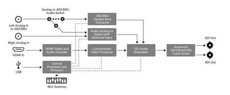 Mini-Conversor-Blackmagic-HDMI-para-SDI-4K