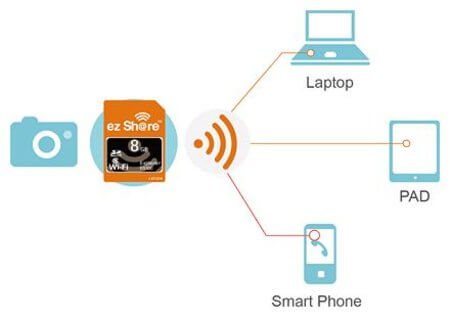 Cartao-SD-16Gb-Wi-Fi-Ezshare