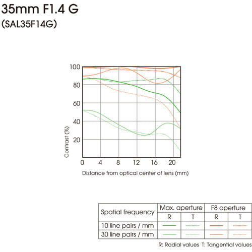 Lente-Sony-35mm-f-1.4-G-A-Mount-e-Full-Frame--SAL35F14G--