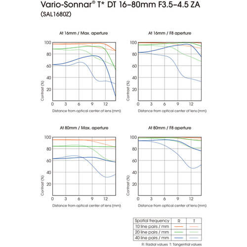 Lente-Sony-Vario-Sonnar-T--DT-16-80mm-f-3.5-4.5-ZA-A-Mount--SAL1680Z-