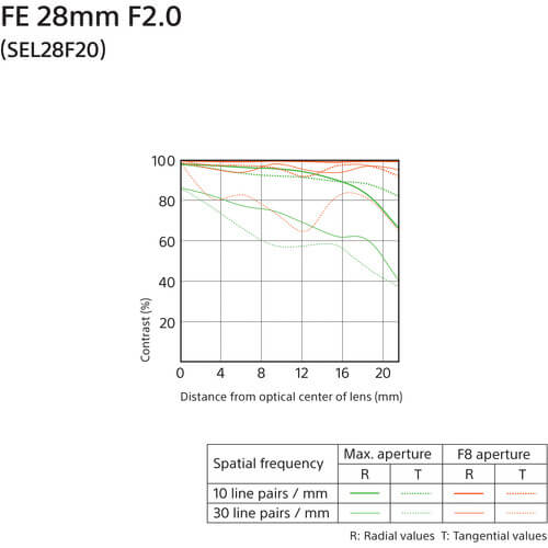 Lente-Sony-FE-28mm-f-2-E-Mount--SEL28F20-