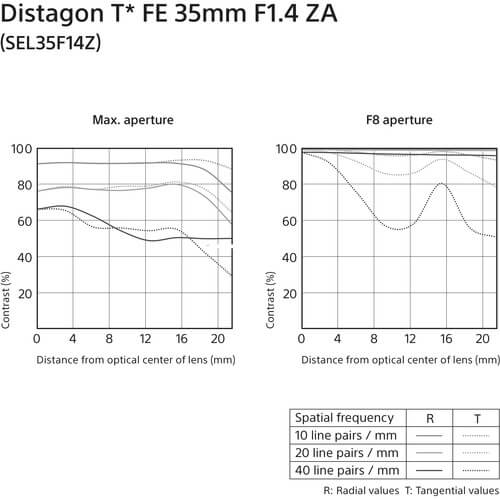 Lente-Sony-FE-35mm-f-1.4-ZA-Distagon-T--E-Mount--SEL35F14Z-