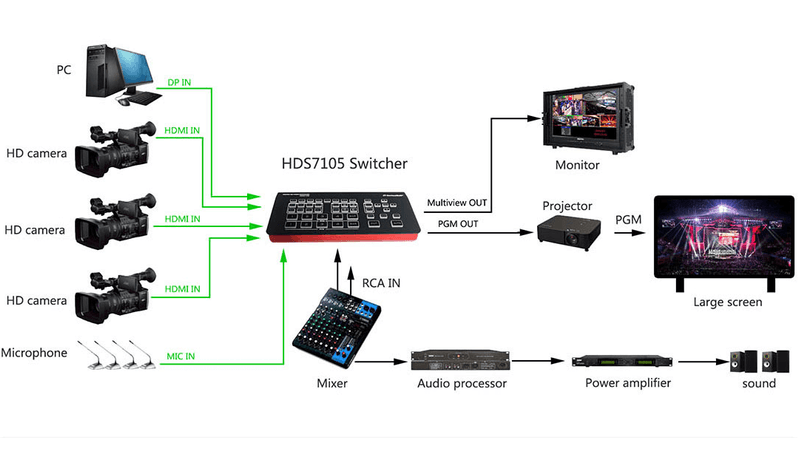 Switcher-MultiView-de-Video-DeviceWell-HDS7105-4x-HDMI-e-DP-DisplayPort-5-Canais-LiveOBS